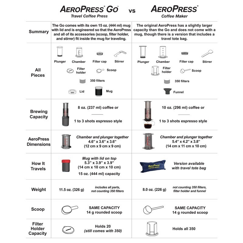 AeroPress  GO, by Aerobie vs. Original
